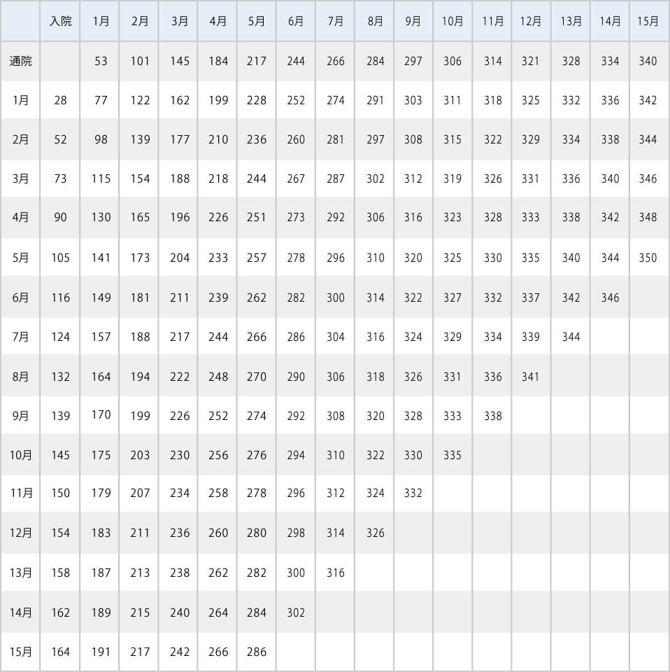 入通院慰謝料表