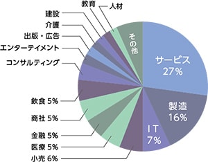 グラフ