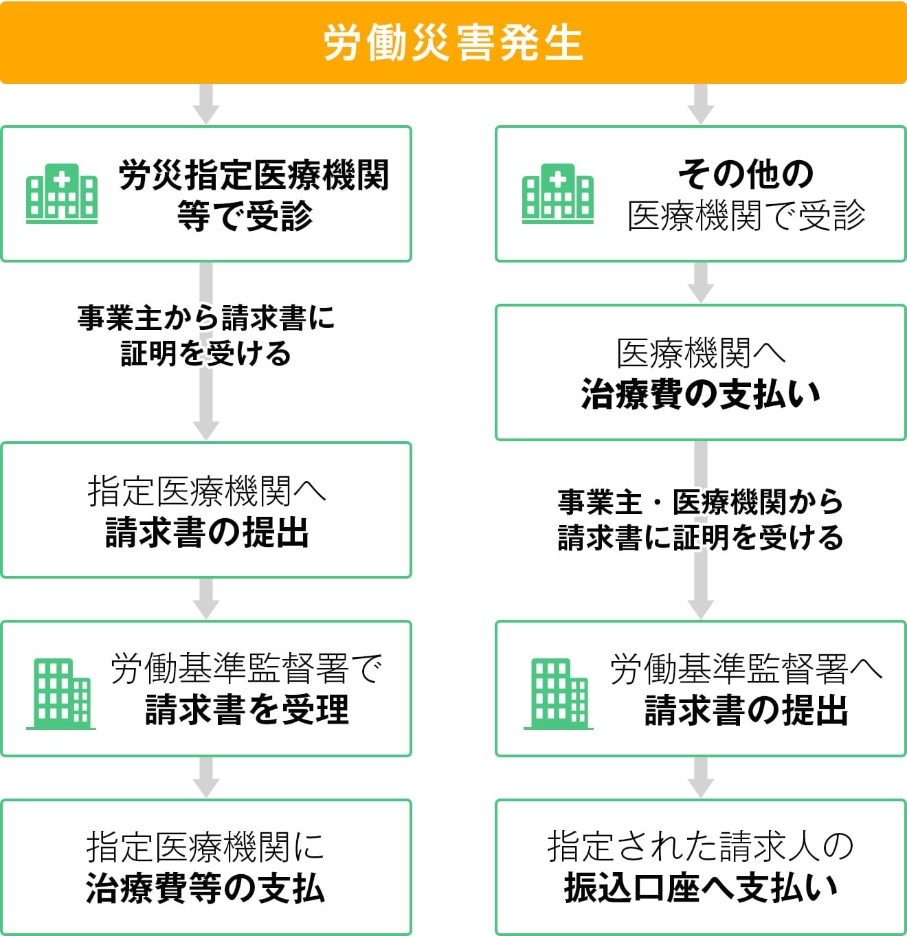 療養の給付請求の流れ